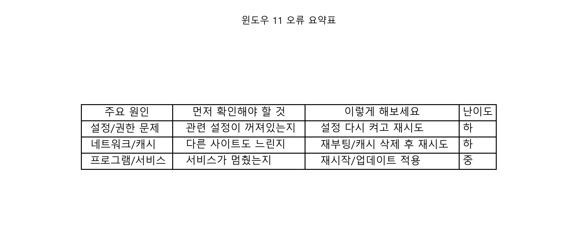 윈도우 11 오류 요약표