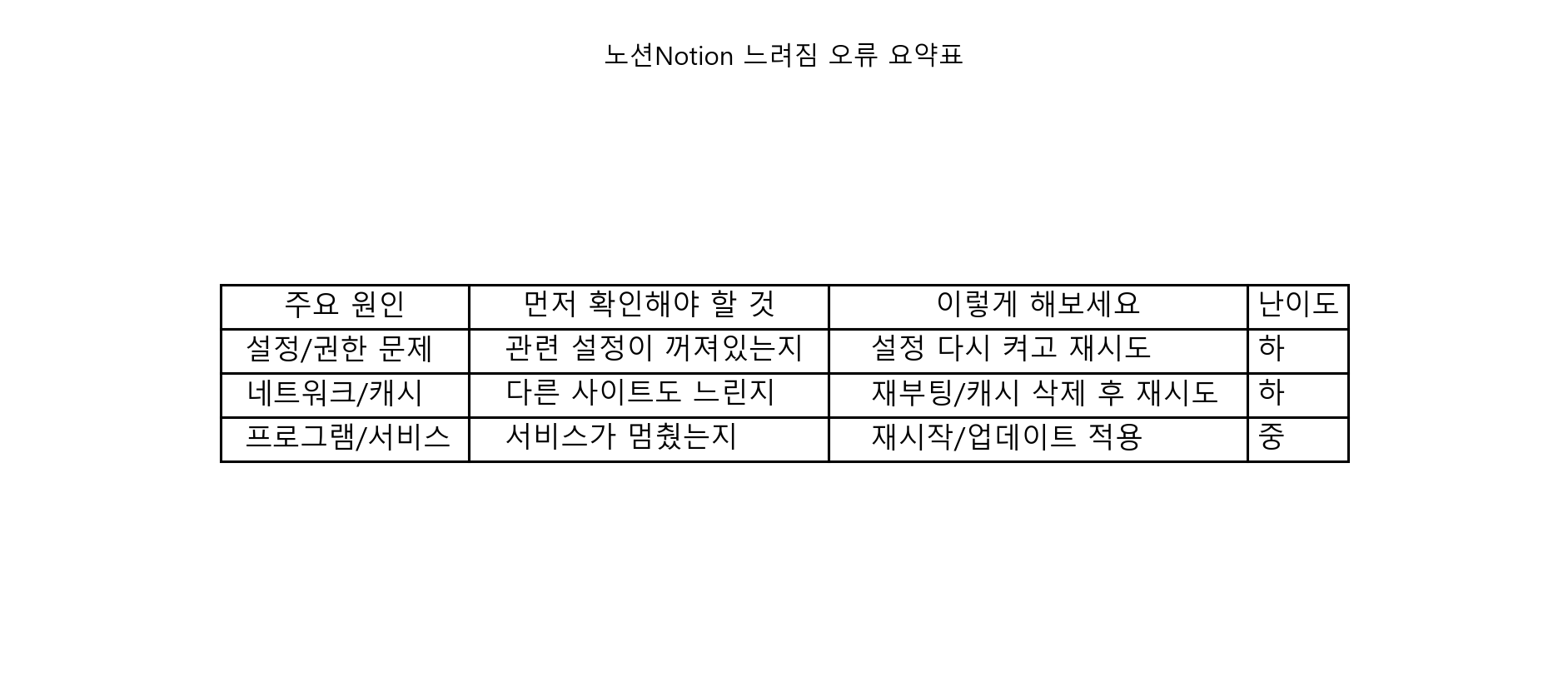 노션Notion 느려짐 오류 요약표