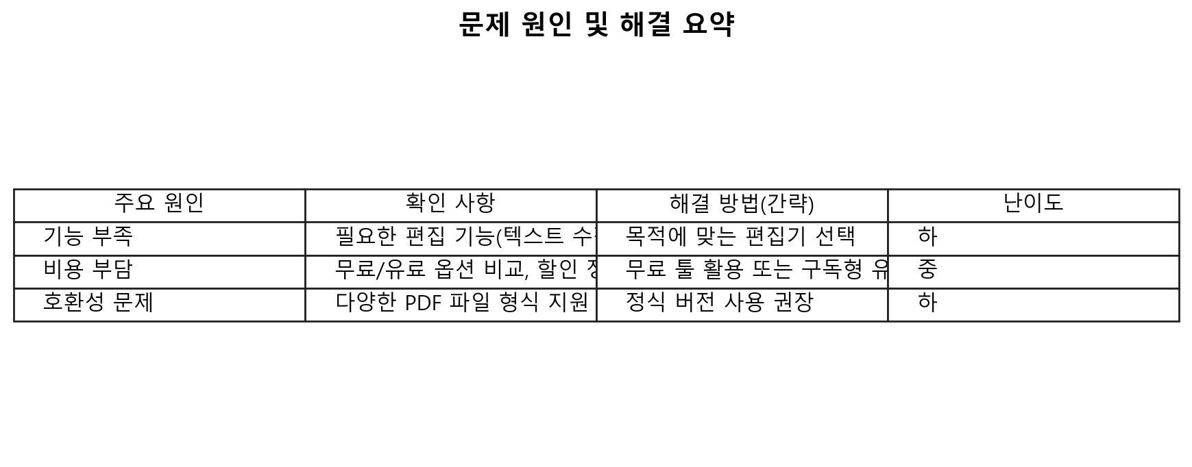 PDF 편집기 오류 문제 원인과 해결 요약 표